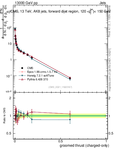 Plot of j.thrust.gc in 13000 GeV pp collisions