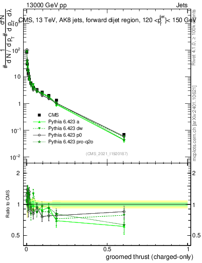Plot of j.thrust.gc in 13000 GeV pp collisions