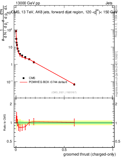 Plot of j.thrust.gc in 13000 GeV pp collisions