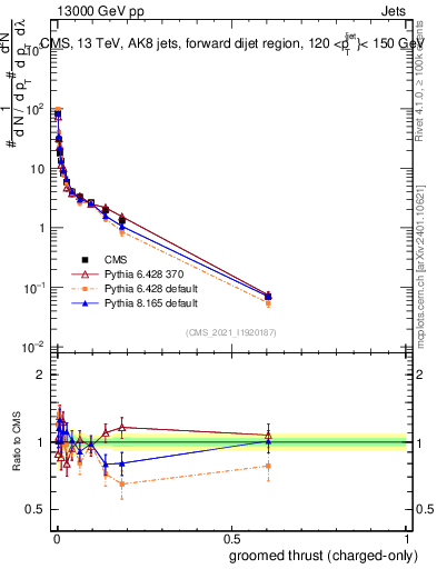 Plot of j.thrust.gc in 13000 GeV pp collisions