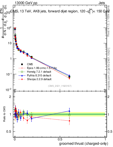 Plot of j.thrust.gc in 13000 GeV pp collisions