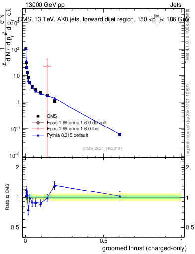 Plot of j.thrust.gc in 13000 GeV pp collisions