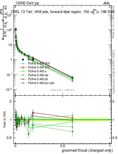 Plot of j.thrust.gc in 13000 GeV pp collisions