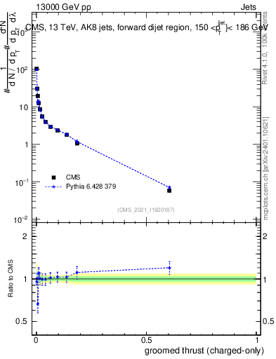 Plot of j.thrust.gc in 13000 GeV pp collisions