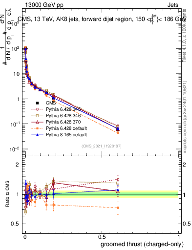 Plot of j.thrust.gc in 13000 GeV pp collisions