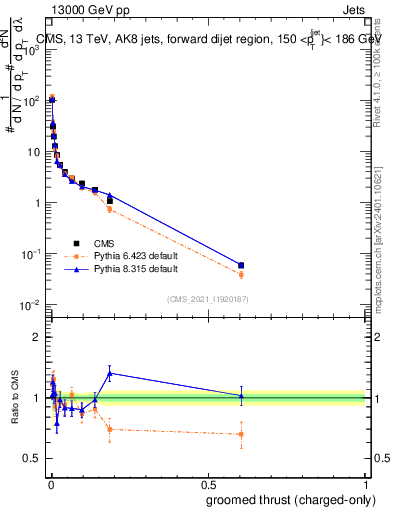 Plot of j.thrust.gc in 13000 GeV pp collisions