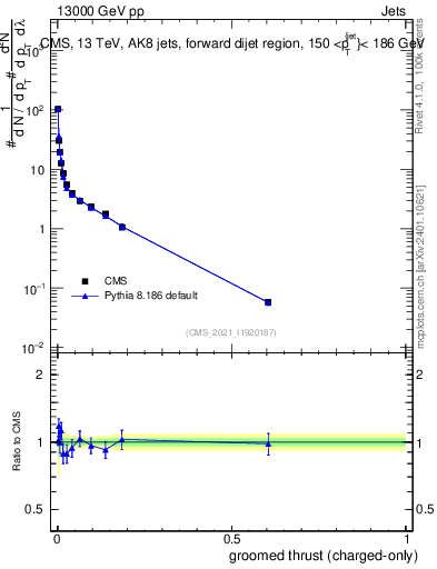 Plot of j.thrust.gc in 13000 GeV pp collisions