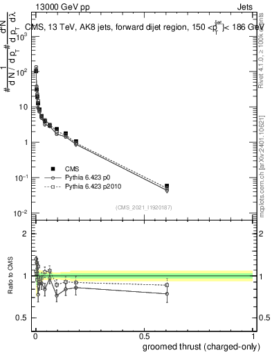 Plot of j.thrust.gc in 13000 GeV pp collisions