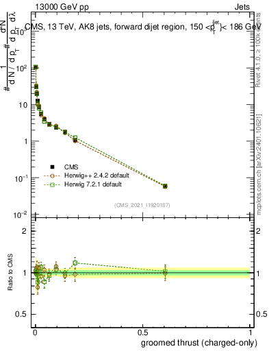 Plot of j.thrust.gc in 13000 GeV pp collisions