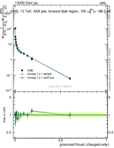 Plot of j.thrust.gc in 13000 GeV pp collisions