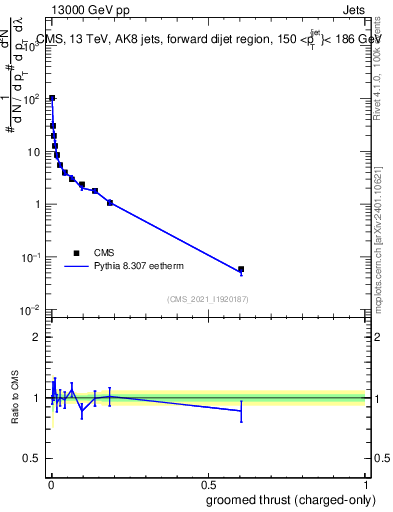 Plot of j.thrust.gc in 13000 GeV pp collisions