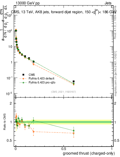 Plot of j.thrust.gc in 13000 GeV pp collisions