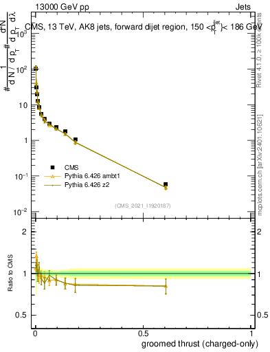 Plot of j.thrust.gc in 13000 GeV pp collisions