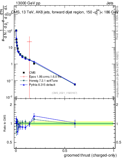 Plot of j.thrust.gc in 13000 GeV pp collisions