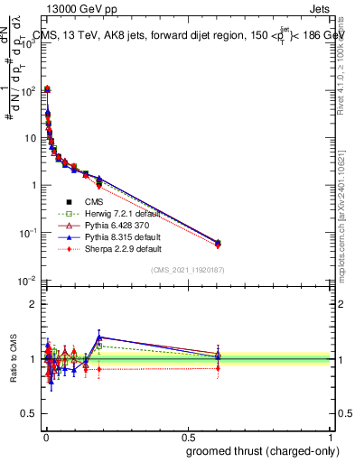 Plot of j.thrust.gc in 13000 GeV pp collisions