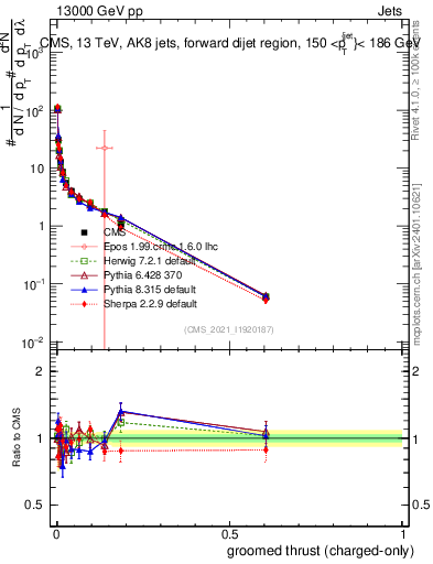 Plot of j.thrust.gc in 13000 GeV pp collisions