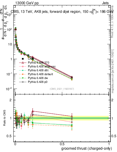Plot of j.thrust.gc in 13000 GeV pp collisions