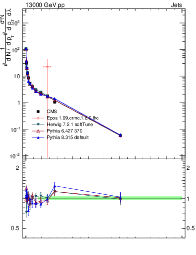 Plot of j.thrust.gc in 13000 GeV pp collisions