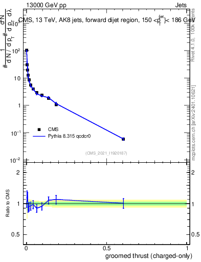 Plot of j.thrust.gc in 13000 GeV pp collisions