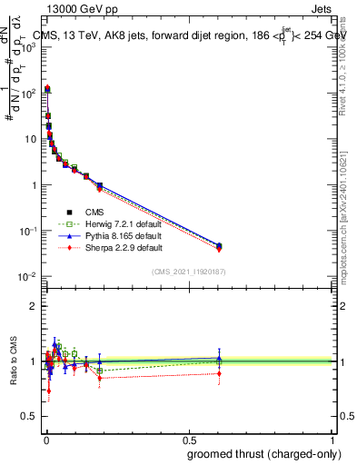 Plot of j.thrust.gc in 13000 GeV pp collisions