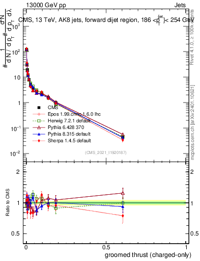 Plot of j.thrust.gc in 13000 GeV pp collisions