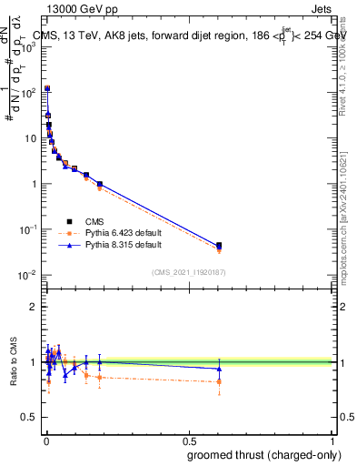 Plot of j.thrust.gc in 13000 GeV pp collisions