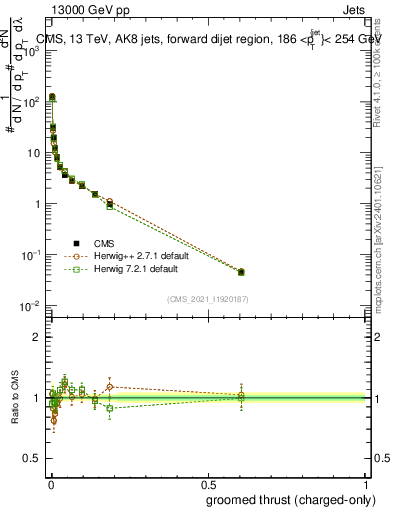 Plot of j.thrust.gc in 13000 GeV pp collisions