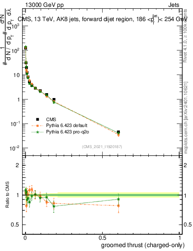 Plot of j.thrust.gc in 13000 GeV pp collisions