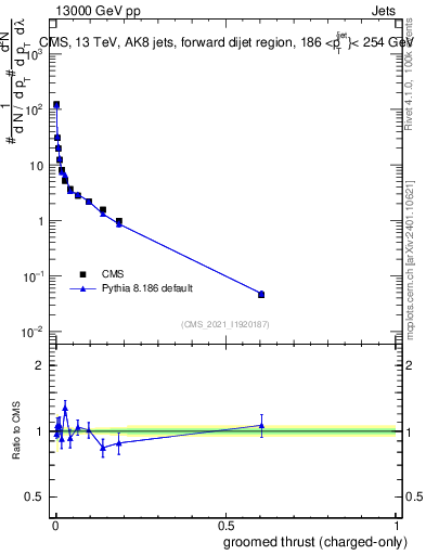 Plot of j.thrust.gc in 13000 GeV pp collisions