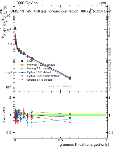 Plot of j.thrust.gc in 13000 GeV pp collisions