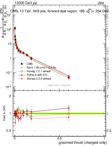 Plot of j.thrust.gc in 13000 GeV pp collisions