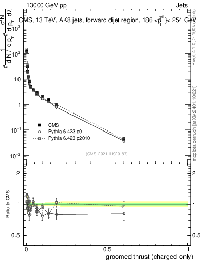 Plot of j.thrust.gc in 13000 GeV pp collisions