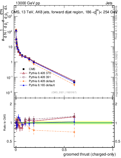 Plot of j.thrust.gc in 13000 GeV pp collisions