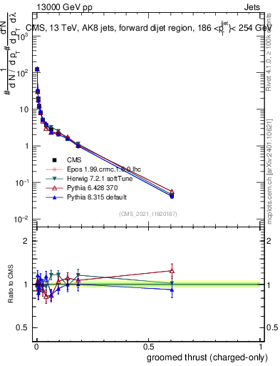 Plot of j.thrust.gc in 13000 GeV pp collisions