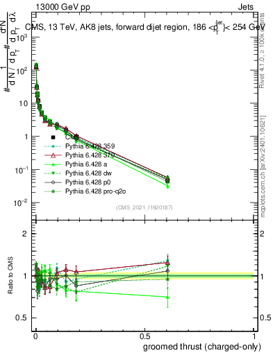 Plot of j.thrust.gc in 13000 GeV pp collisions