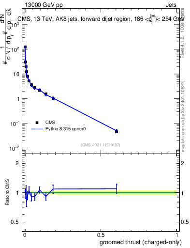 Plot of j.thrust.gc in 13000 GeV pp collisions