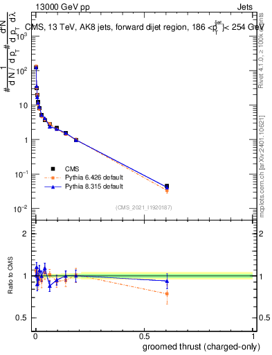 Plot of j.thrust.gc in 13000 GeV pp collisions