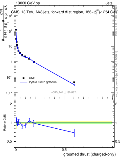 Plot of j.thrust.gc in 13000 GeV pp collisions