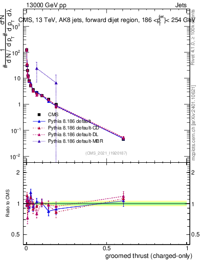 Plot of j.thrust.gc in 13000 GeV pp collisions