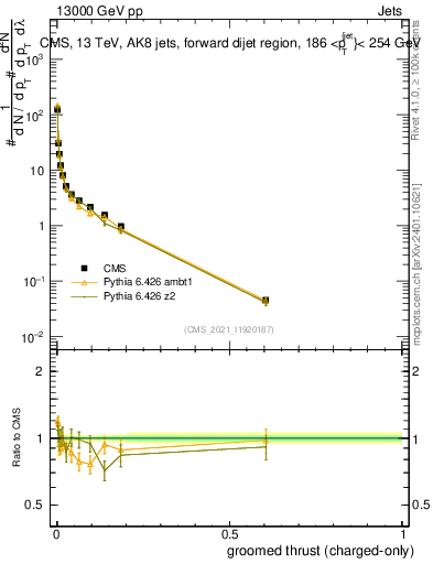 Plot of j.thrust.gc in 13000 GeV pp collisions
