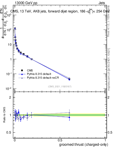 Plot of j.thrust.gc in 13000 GeV pp collisions