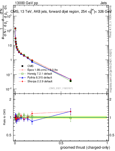 Plot of j.thrust.gc in 13000 GeV pp collisions