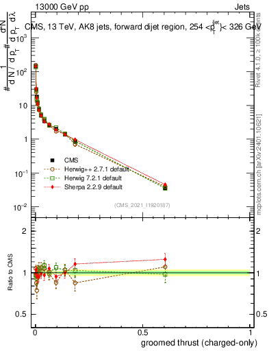 Plot of j.thrust.gc in 13000 GeV pp collisions