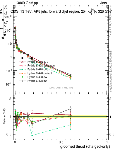 Plot of j.thrust.gc in 13000 GeV pp collisions