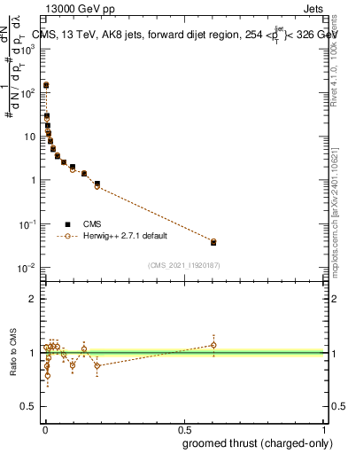 Plot of j.thrust.gc in 13000 GeV pp collisions