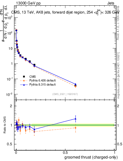 Plot of j.thrust.gc in 13000 GeV pp collisions
