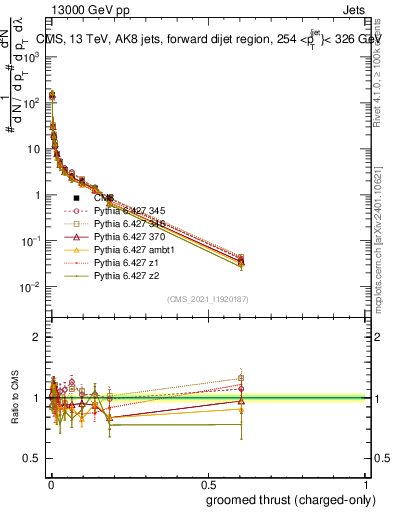 Plot of j.thrust.gc in 13000 GeV pp collisions