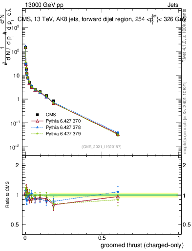 Plot of j.thrust.gc in 13000 GeV pp collisions
