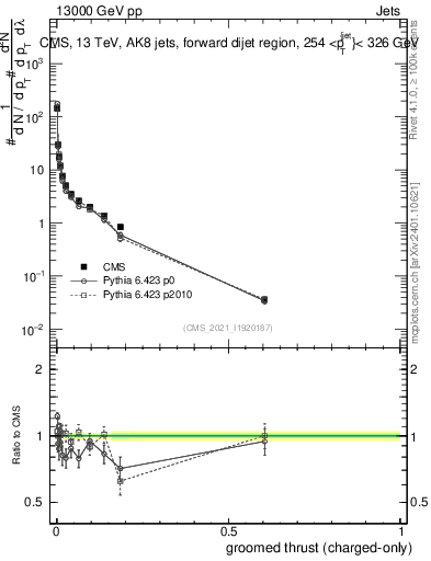 Plot of j.thrust.gc in 13000 GeV pp collisions