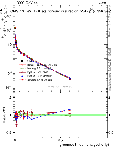 Plot of j.thrust.gc in 13000 GeV pp collisions